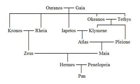 who was hermes related to|hermes relationships with other gods.